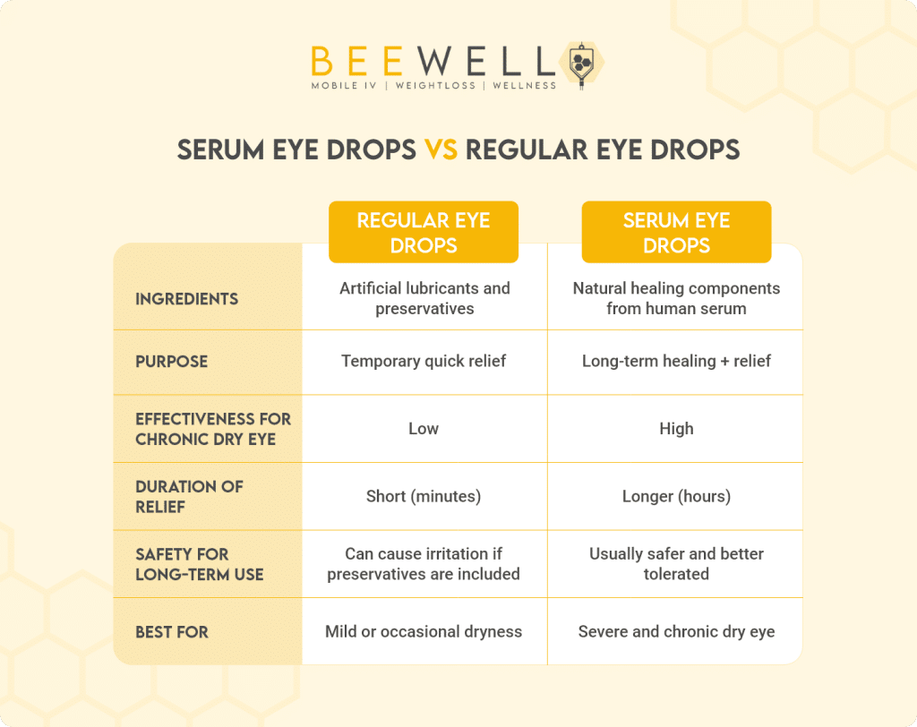 Serum Eye Drops vs Regular Eye Drops