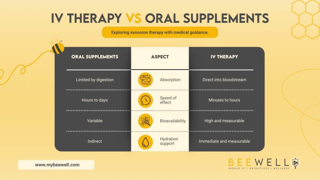 IV Therapy vs Oral Supplements IV Therapy vs Oral Supplements