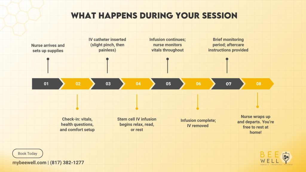 What happens during Dallas stem cell therapy session By BeeWell