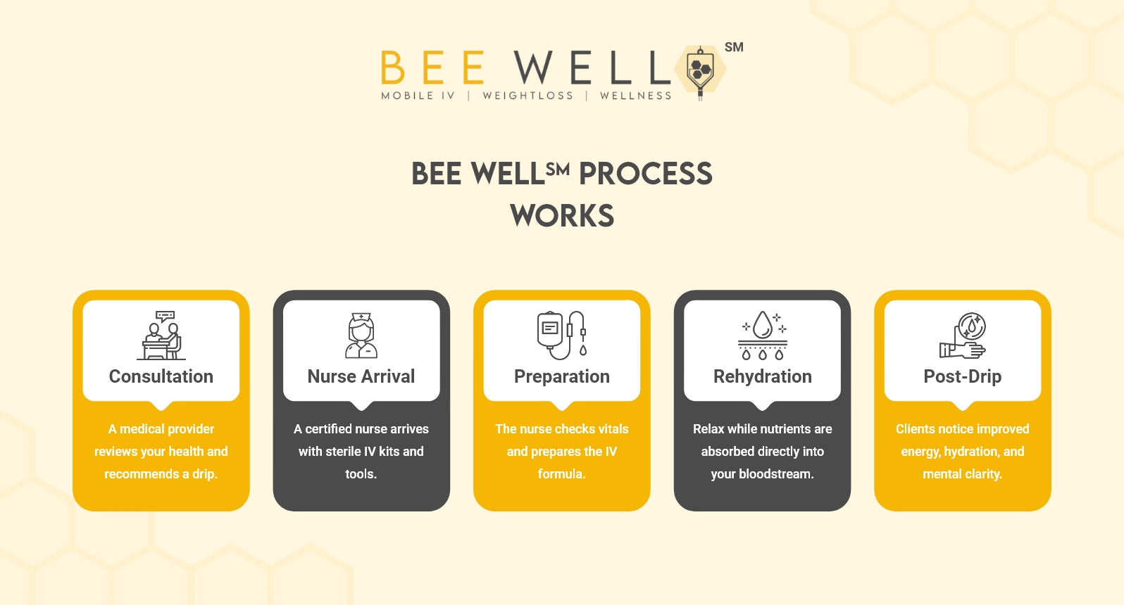 Mobile IV Process