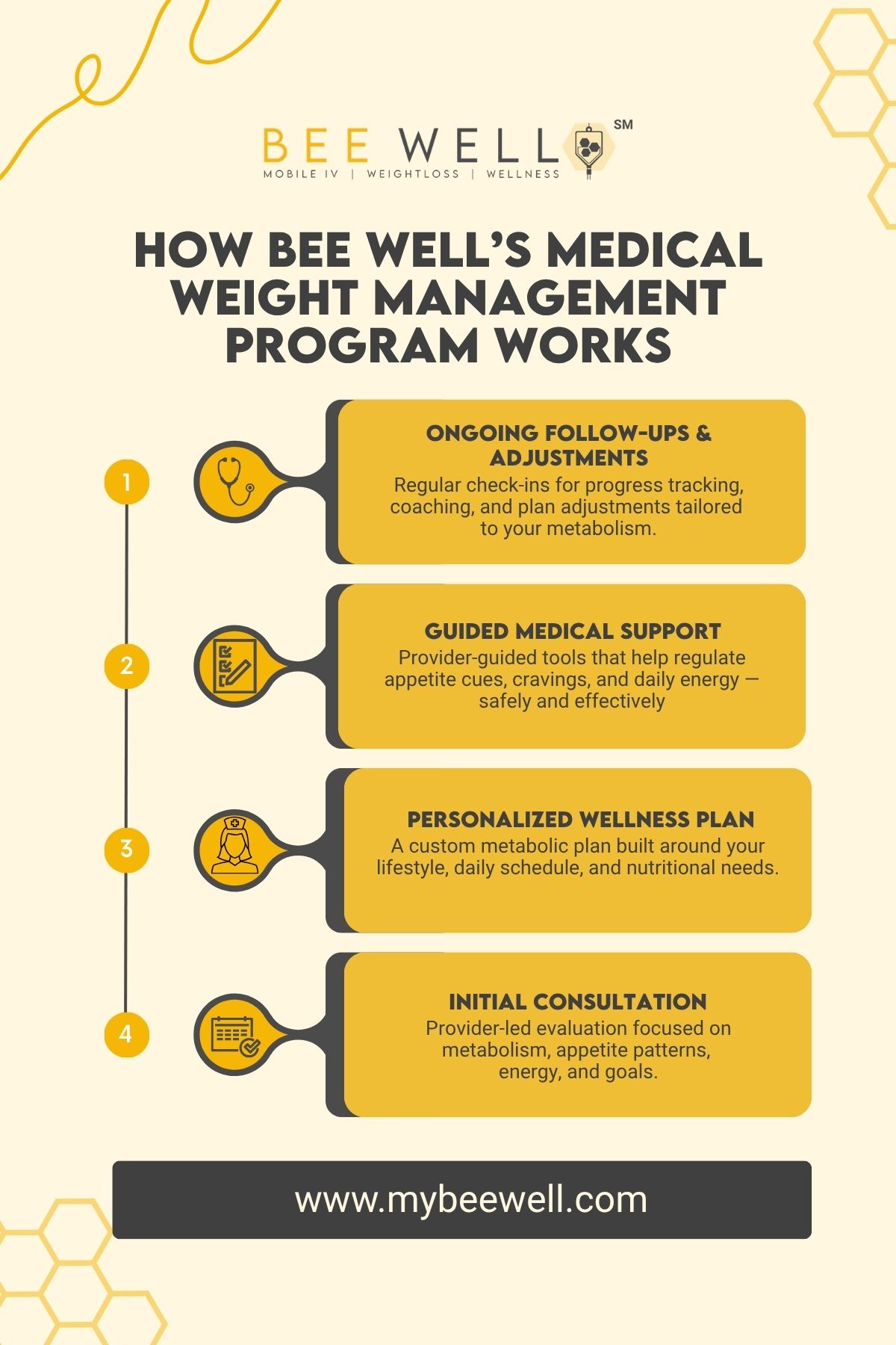 How Bee Well’s Medical Weight Management Program Works