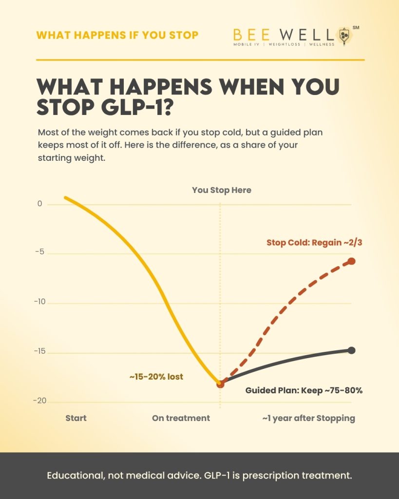 What happens when you stop GLP1