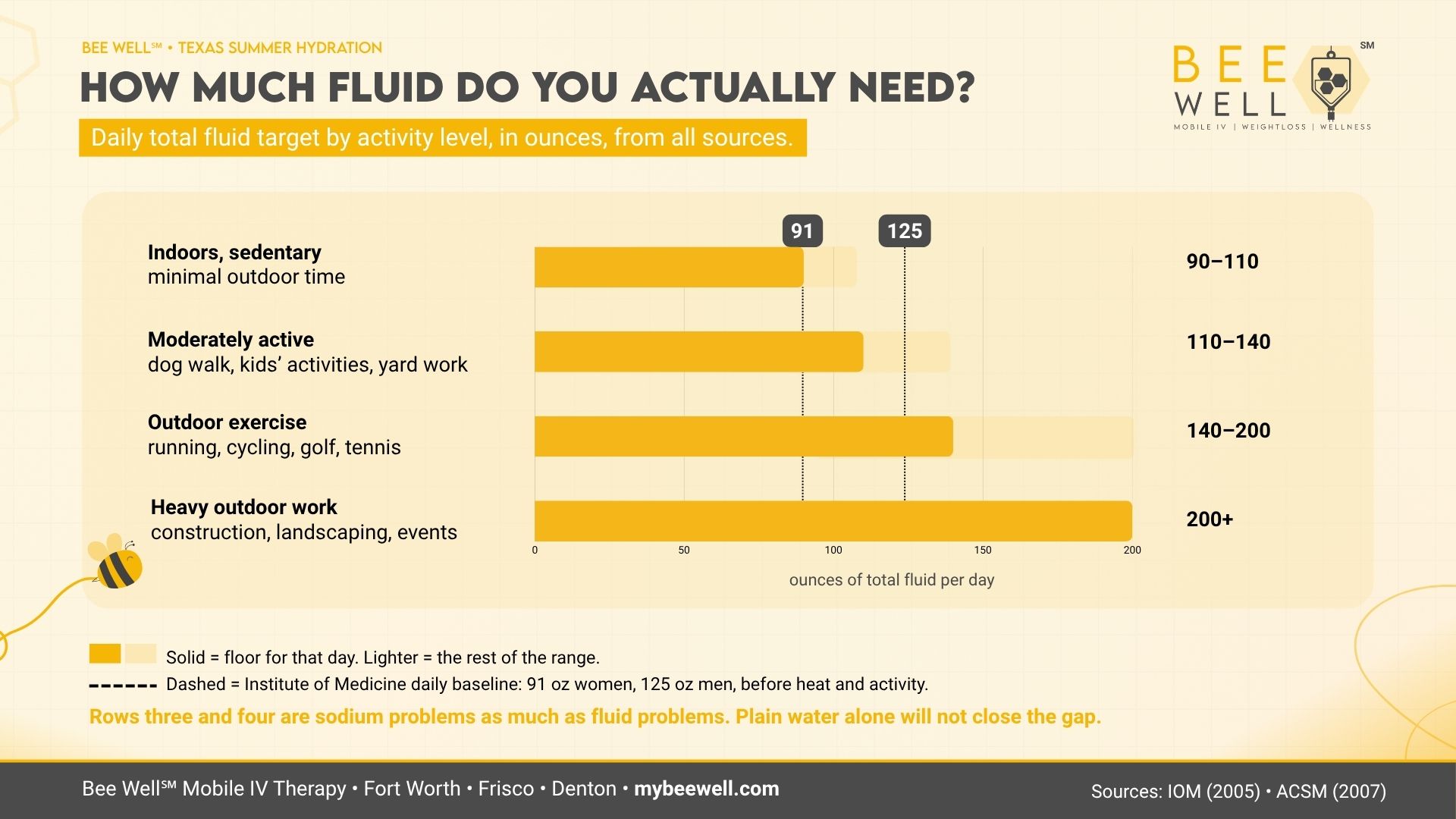 Chart showing daily fluid targets in ounces by activity level for Texas summer, from 90 ounces for sedentary days to 200+ ounces for heavy outdoor work