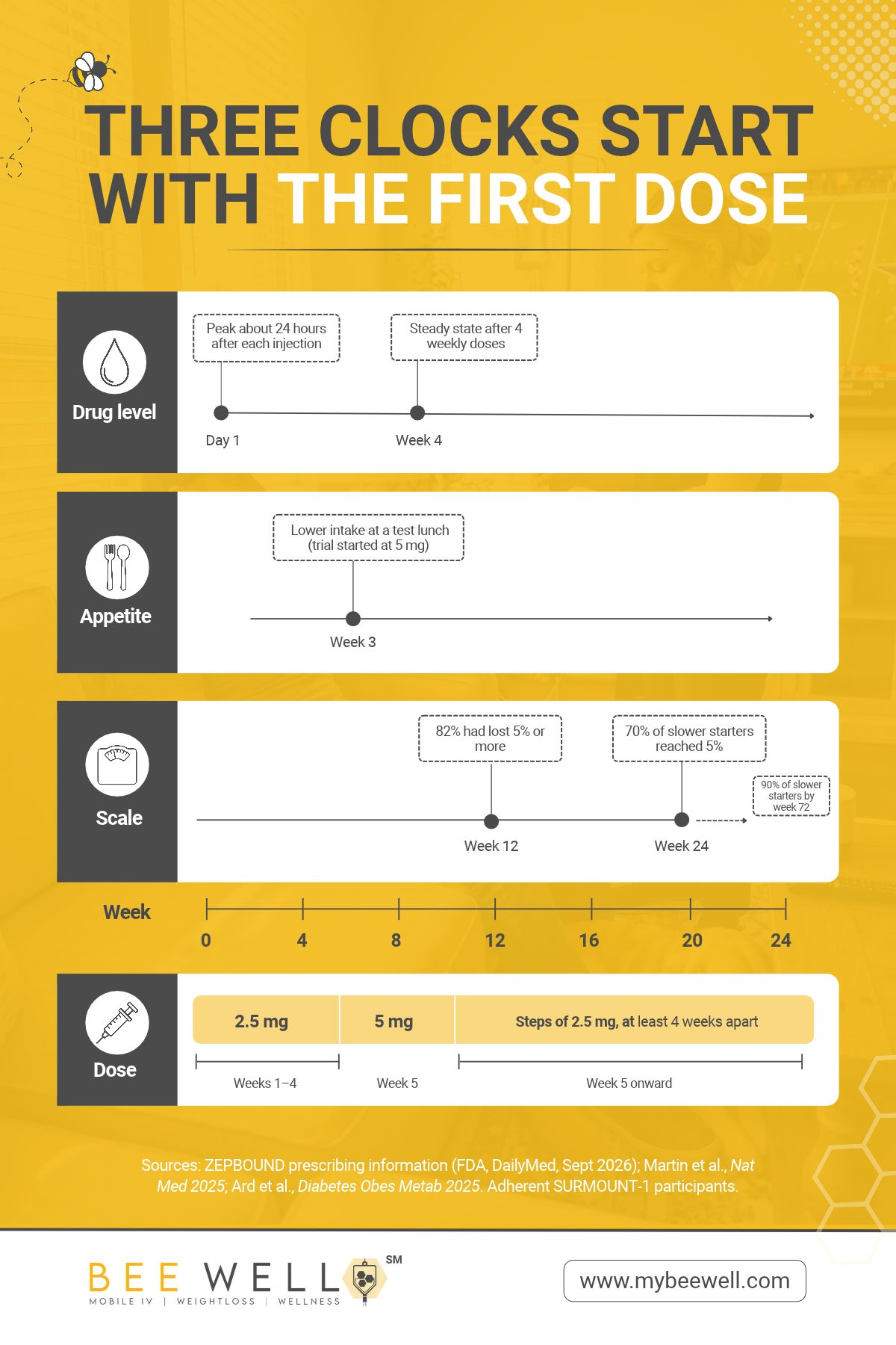 What Happens After Your First Tirzepatide Dose Timeline of tirzepatide drug level, appetite, weight loss, and dosing from the first dose